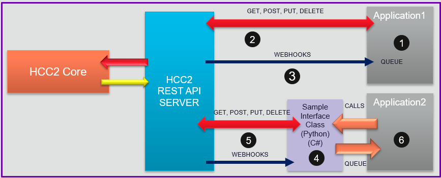 Application Architecture Block Diagram