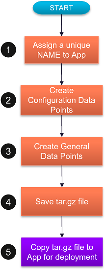 ACE Data Points Creation Workflow