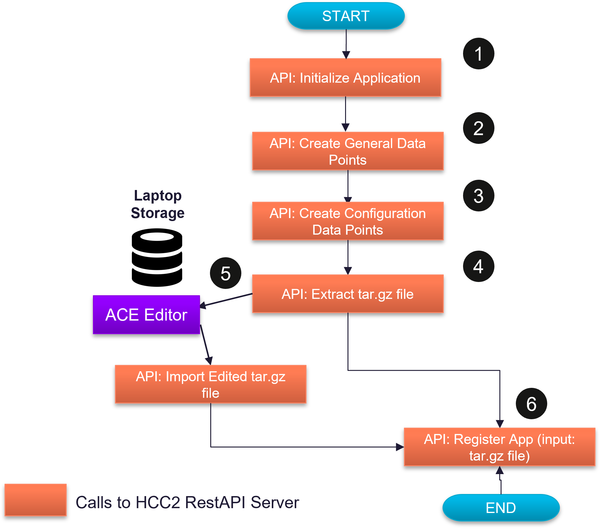Data points Configuration using Swagger