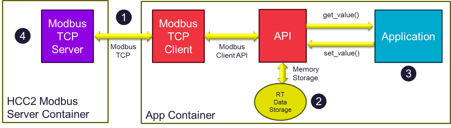 Application Architecture Block Diagram